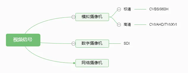 安防攝像機(jī)分類
