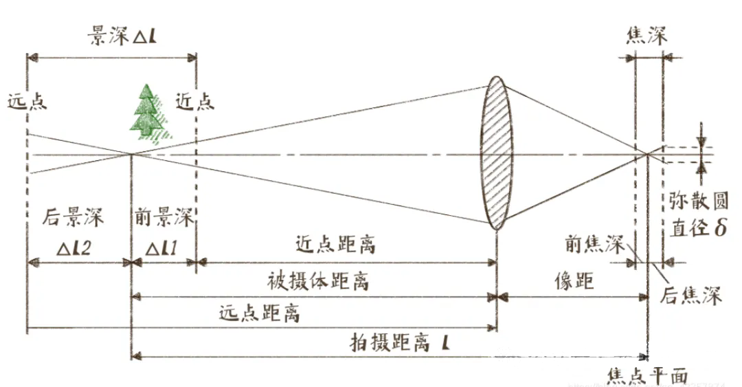 鏡頭景深：概念、計算與影響因素