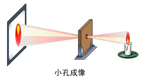 成像光學(xué)、非成像光學(xué)和光學(xué)拓展量