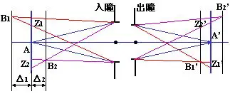 光學(xué)系統(tǒng)的景深