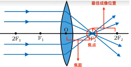 自動(dòng)對(duì)焦