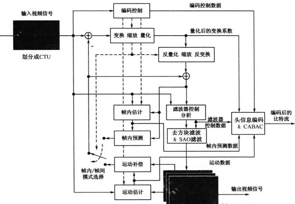 H.265/HEVC：驅(qū)動(dòng)高清視頻時(shí)代的高效編碼核心